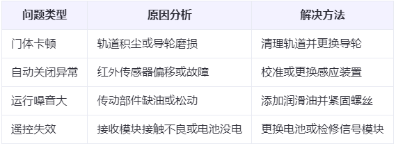 阿拉尔兰州厂房阿拉尔工业门常见问题与应对方案表