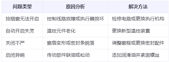 阿拉尔兰州阿拉尔排烟窗常见问题与应对措施分析表